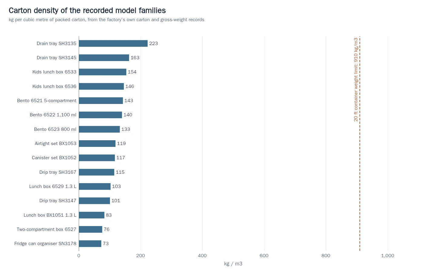 Bar chart ranking fifteen recorded model families by packed carton density in kilograms per cubic metre, from 73 for a fridge-can organiser to 223 for a drain tray carton