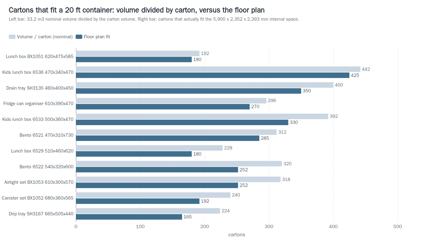 Grouped bar chart comparing, for eleven model families, the cartons that fit a 20 ft container by volume against the cartons that fit its floor plan