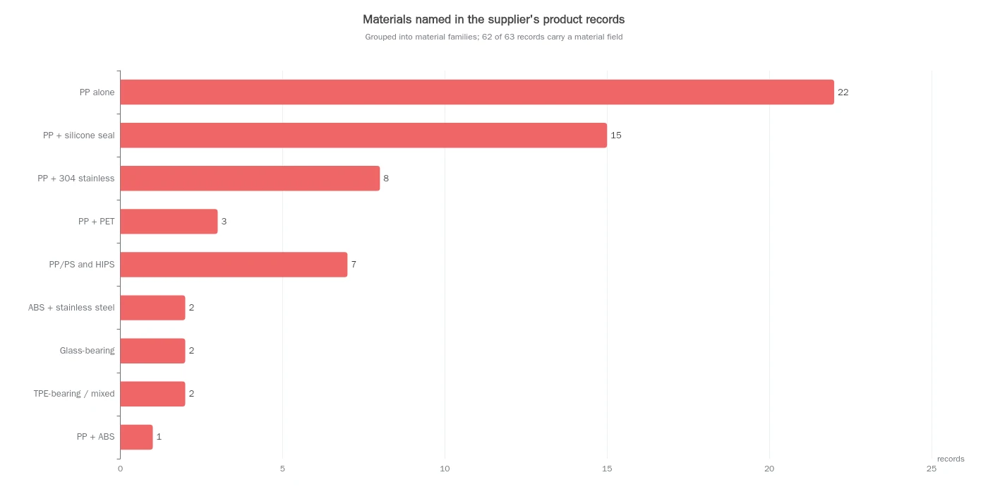 Bar chart of materials named in the supplier's product records, grouped into nine material families