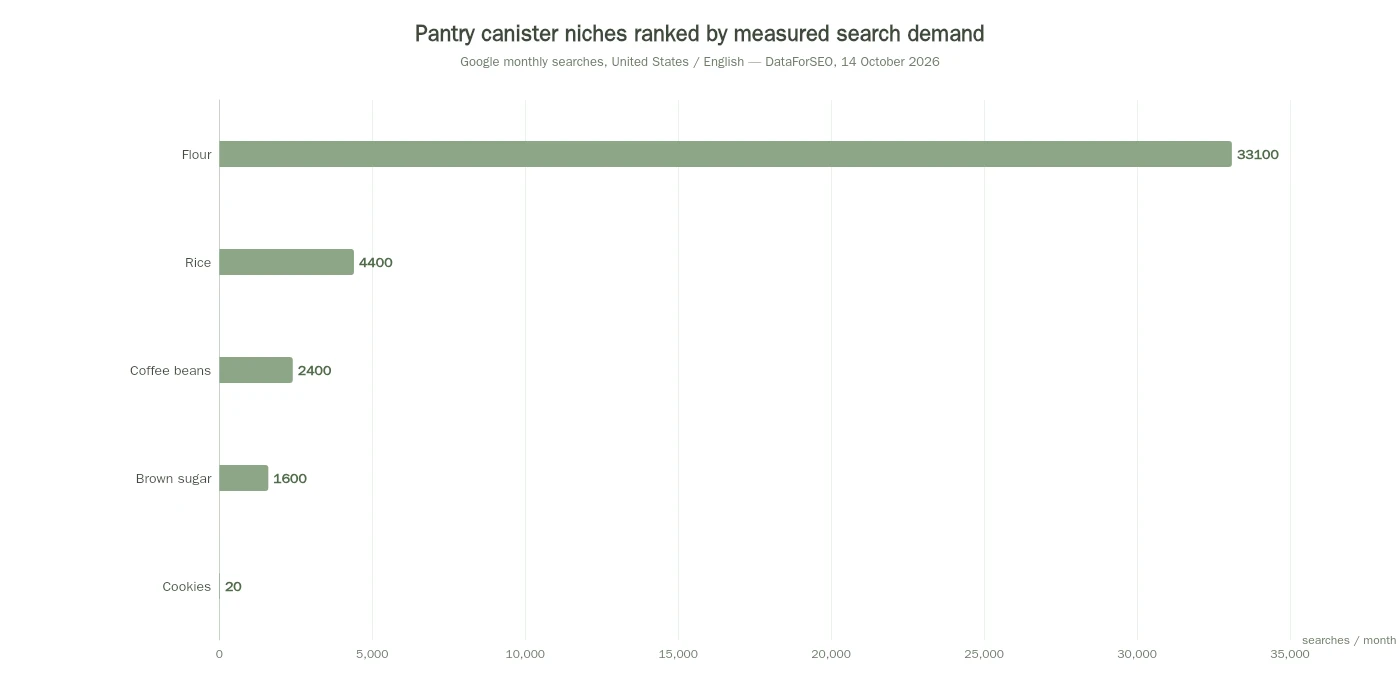 Bar chart ranking five pantry canister niches by measured Google search demand, from flour at 33,100 to cookies at 20
