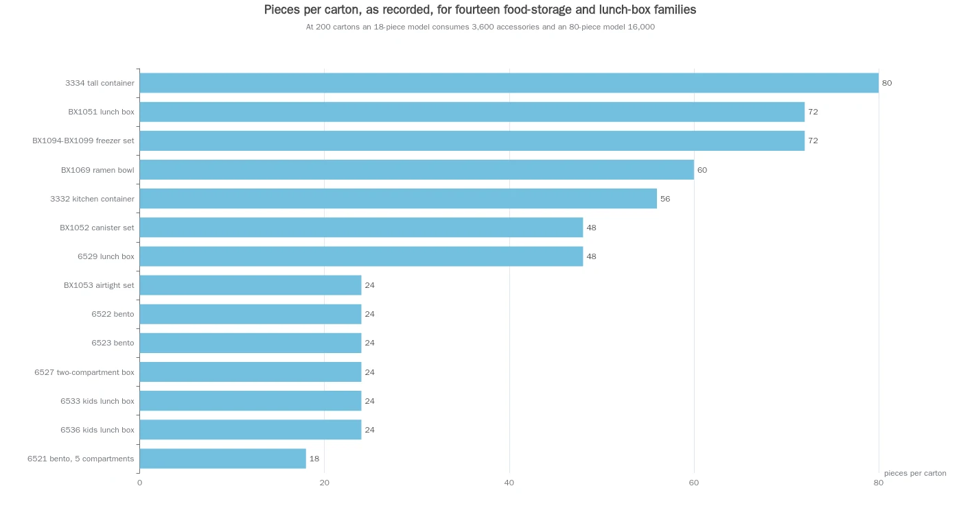 Bar chart of recorded pieces per carton across fourteen food-storage and lunch-box families, from 18 to 80