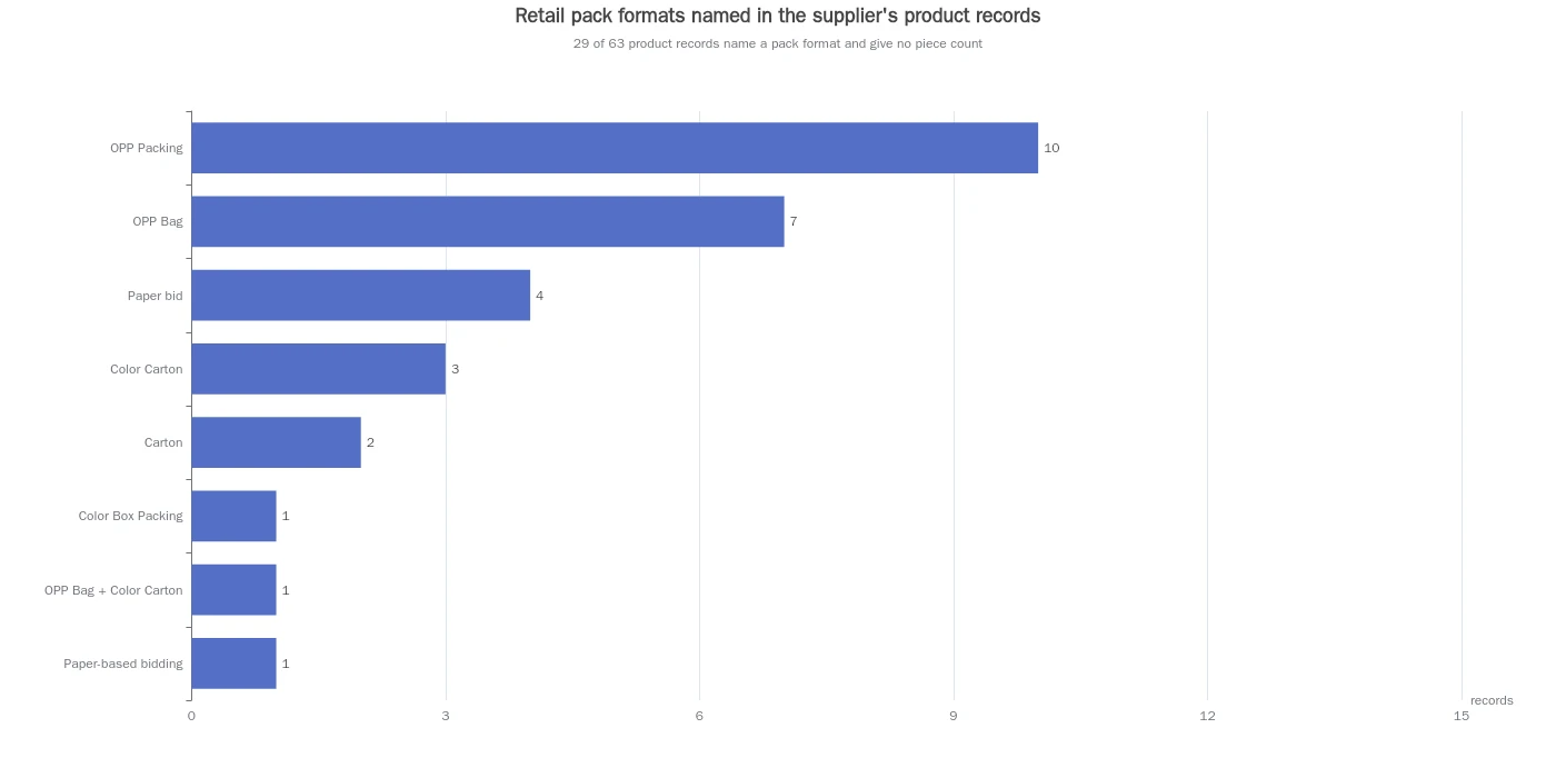 Bar chart of retail pack formats named in the supplier's product records